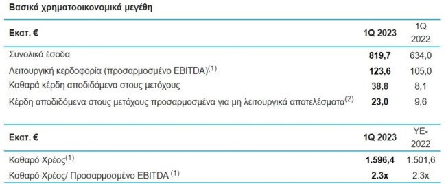 ΓΕΚ ΤΕΡΝΑ: Συνεχιζόμενες υψηλές επιδόσεις και περαιτέρω ενίσχυση της ηγετικής θέσης σε όλες τις δραστηριότητες