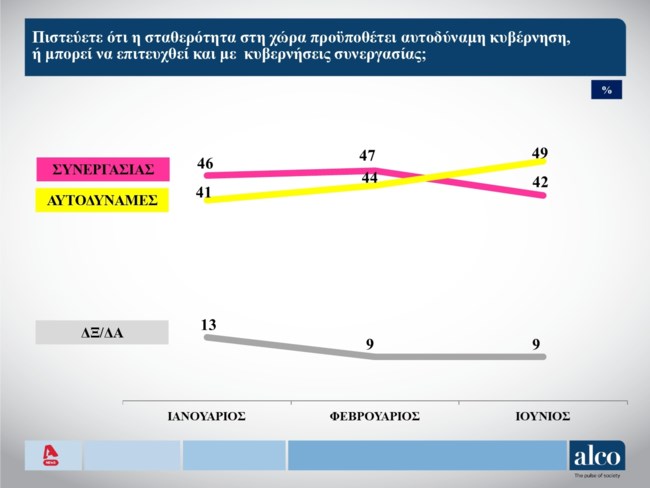 Δημοσκόπηση Alco