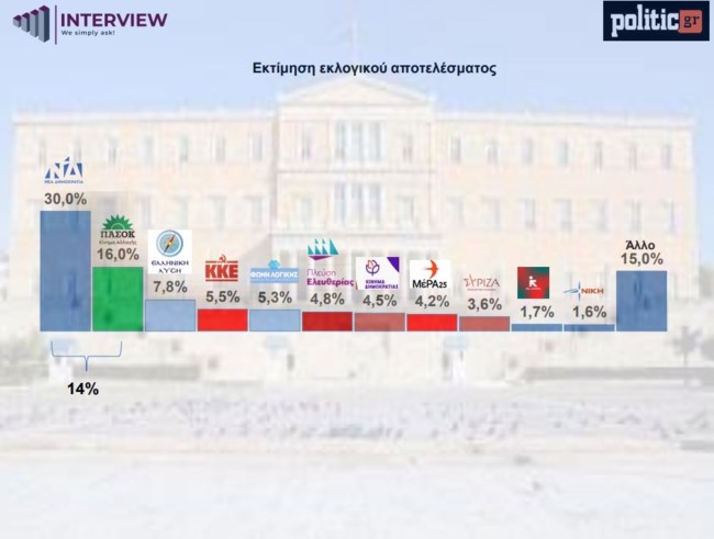 Πίνακας- εκλογικό αποτέλεσμα