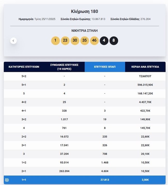 Κλήρωση Eurojackpot 25/11/2025: Οι τυχεροί αριθμοί για τα 10 εκατ. ευρώ
