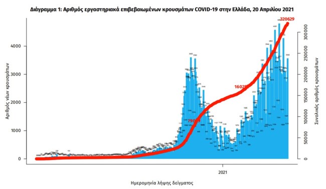 Κορονοϊός: Ανησυχία για τα 3.789 νέα κρούσματα σήμερα - 847 διασωληνωμένοι και 87 θανάτοι
