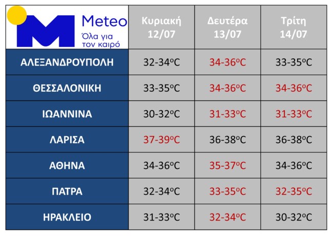 Ερχεται κύμα ζέστης τις επόμενες ημέρες: Ο υδράργυρος δεν αποκλείεται να φτάσει και τους 40°C - Οι περιοχές