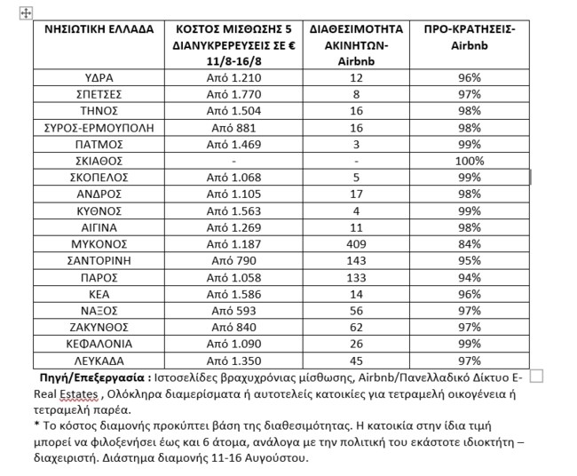 Σε ποια νησιά οι πληρότητες θα φτάσουν το 100% το Δεκαπενταύγουστο - Χάνει τα πρωτεία η Μύκονος