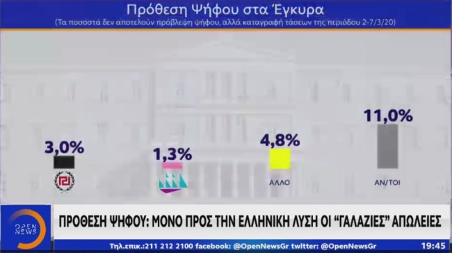 δημοσκοπηση