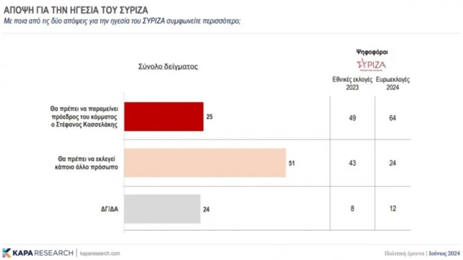 ΚΑΠΑ Research: "Οχι" στην ενιαία Κεντροαριστερά - Ποιοι θέλουν νέο αρχηγό στον ΣΥΡΙΖΑ και ποιοι στηρίζουν Κασσελάκη