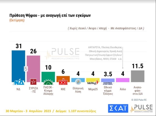 Δημοσκόπηση Pulse: Στο 5% η διαφορά ΝΔ - ΣΥΡΙΖΑ - Η κατανομή εδρών με έξι ή επτά κόμματα στη Βουλή