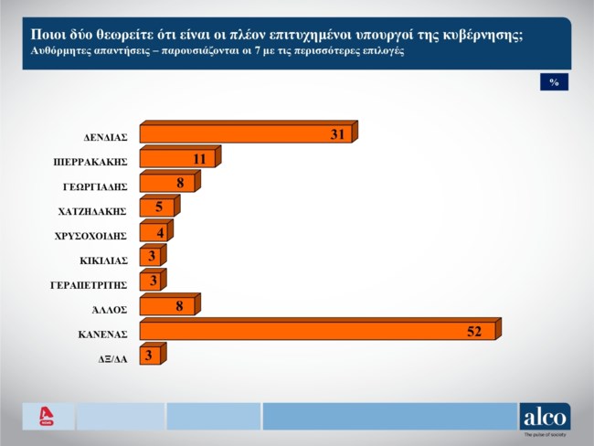 Δημοσκόπηση Alco