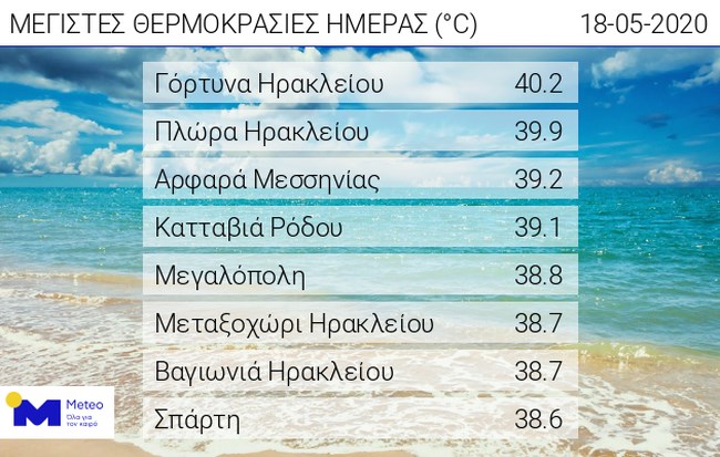Κύμα ζέστης: 40αρι χτύπησε και σήμερα ο υδράργυρος, 4 βαθμους πιο θερμές από το κανονικό και οι θάλασσες!