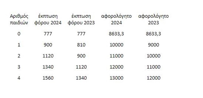 Καλάθι Μητσοτάκη με 4 μέτρα: Αύξηση αφορολόγητου για γονείς, αύξηση μισθών, μείωση εισφορών, κατάργηση τέλους επιτηδεύματος