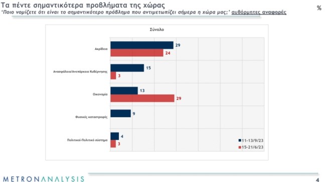 Δημοσκόπηση Metron Analysis