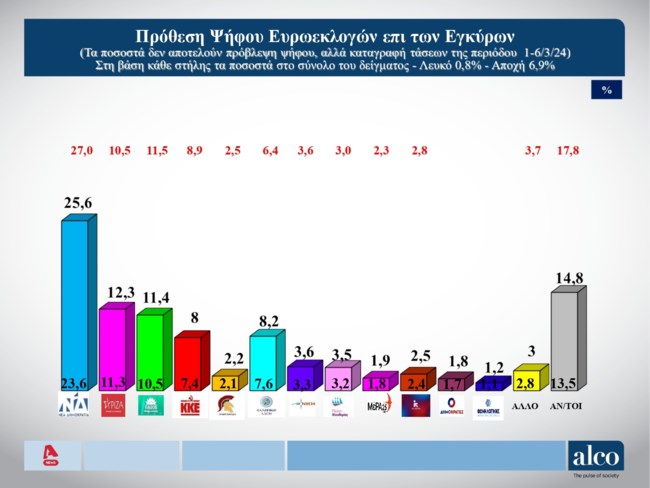 Δημοσκόπηση Alco: Προβάδισμα με απώλειες για τη ΝΔ -  Δεν έπεισε η κυβέρνηση για Τέμπη και "ισχυρά συμφέροντα"