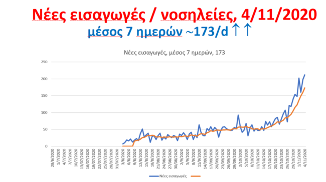 Διάγραμμα - κορονοϊός