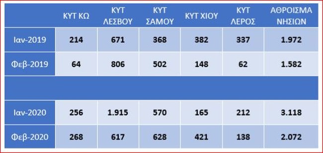 Προσφυγικό: Αύξηση ροών 35% τον Ιανουάριο και 20% τον Φεβρουάριο