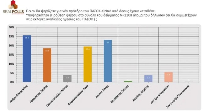 Δημοσκόπηση RealPolls για το ΠΑΣΟΚ: Ντέρμπι Ανδρουλάκη με Δούκα - Από κοντά Διαμαντοπούλου και Γερουλάνος