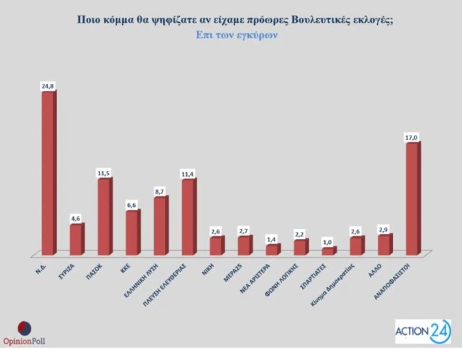 Opinion Poll: Ευθύνες της κυβέρνησης για τον ΟΠΕΚΕΠΕ βλέπει το 93% των πολιτών - Αναγκαίες οι παραιτήσεις των υπουργών