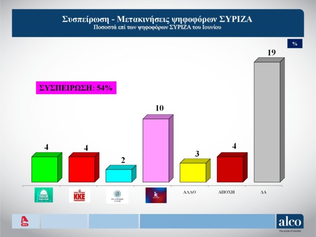 Δημοσκόπηση Alco