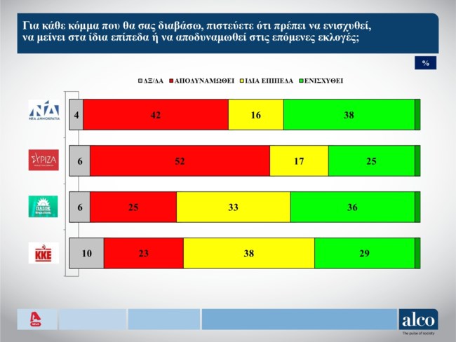 Δημοσκόπηση Alco