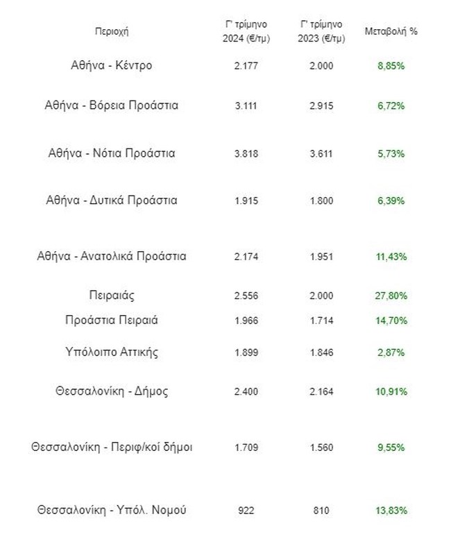 "Βόμβα" στο πρόγραμμα "Σπίτι μου 2" από το νέο κύμα ανατιμήσεων στα ακίνητα - Αποκαλυπτικά παραδείγματα