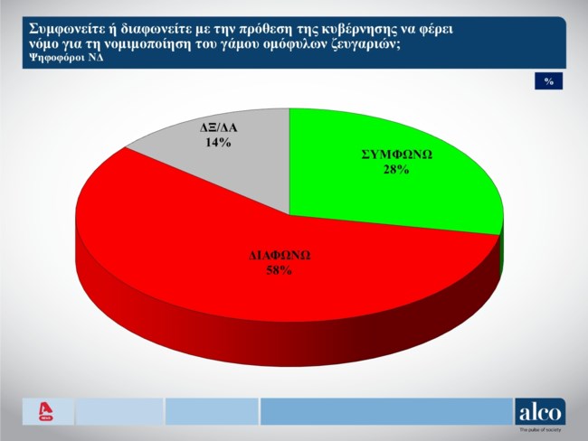 Δημοσκόπηση Alco