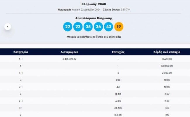 Τζόκερ: Οι τυχεροί αριθμοί της κλήρωσης για κέρδη πάνω από 5,4 εκατ. ευρώ