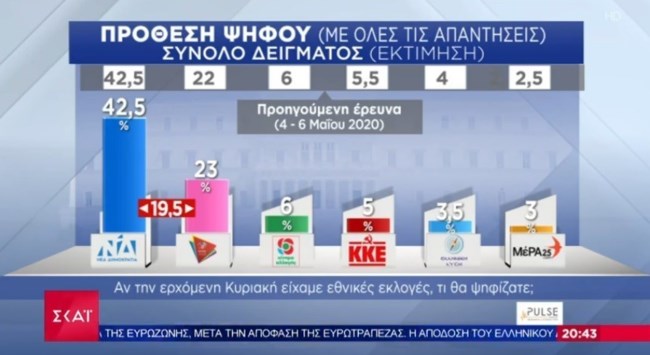 Δημοσκόπηση Pulse: Μεγάλο προβάδισμα 19,5% για τη ΝΔ έναντι του ΣΥΡΙΖΑ -  Σταθερό το ΚΙΝΑΛ