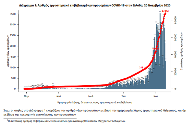 Κορονοϊός: Εφιάλτης με αρνητικό ρεκόρ 72 θανάτων και 519 διασωληνωμένων - 2.581 νέα κρούσματα σήμερα