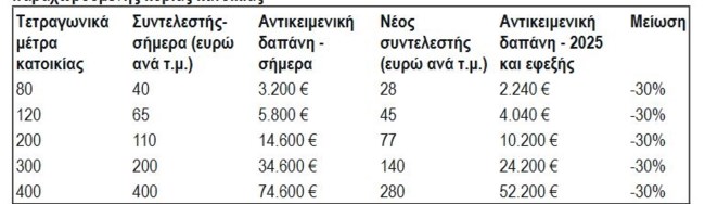 "Κούρεμα" στα τεκμήρια διαβίωσης: Εως 35% για κατοικίες, 73% για οχήματα και 30% για σκάφη αναψυχής [πίνακες]
