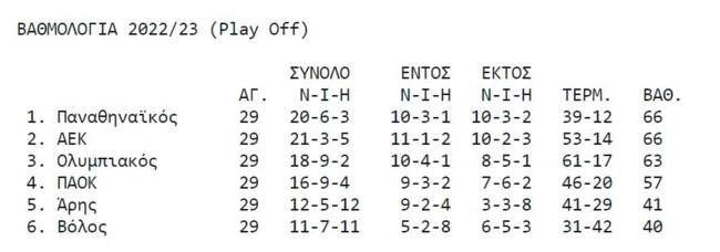 Βαθμολογία