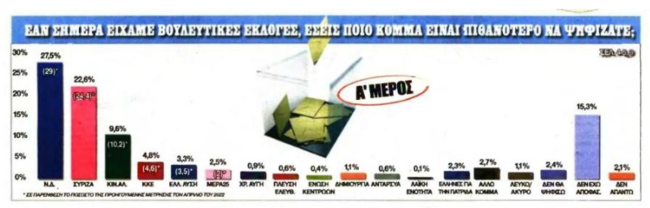 Τι κρύβεται πίσω από τη Realpolls που έδινε μόλις 5 μονάδες διαφορά ΝΔ- ΣΥΡΙΖΑ - Το δημοσίευμα και η αντίδραση της ΝΔ