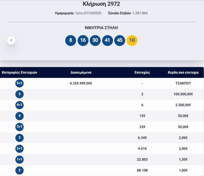 Κλήρωση Τζόκερ 7/10/2025: Οι τυχεροί αριθμοί για τα 4,2 εκατ. ευρώ