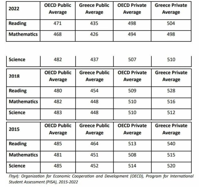 PISA ΕΠΙΔΟΣΕΙΣ