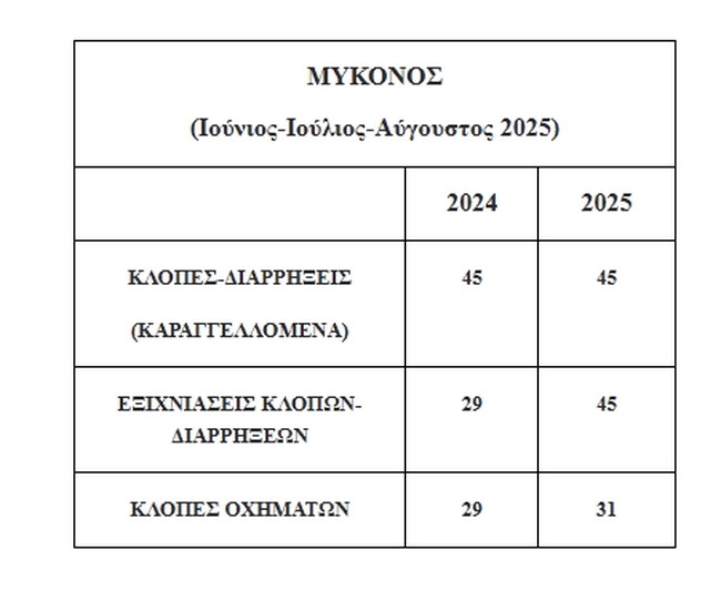 Μύκονος: Επίκεντρο εγκληματικής δραστηριότητας το "νησί των Ανέμων" - "Ροζ κοκαΐνη", μπράβοι, trafficking και διαρρήξεις