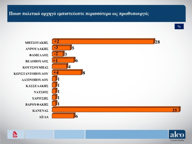 Δημοσκόπηση Alco: Καταλληλότερος πρωθυπουργός ο Μητσοτάκης, η Κωνσταντοπούλου πέρασε τον Ανδρουλάκη