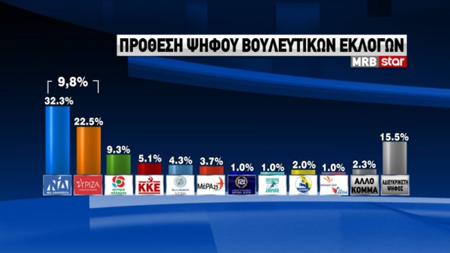Δημοσκόπηση MRB: Προβάδισμα 11,6 μονάδων για τη ΝΔ - Ντέρμπι για Λοβέρδο, Ανδρουλάκη, Παπανδρέου οι εκλογές στο ΚΙΝΑΛ
