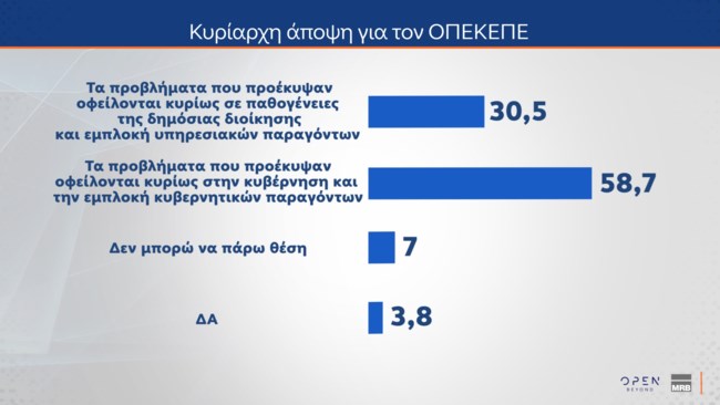 ΟΠΕΚΕΠΕ
