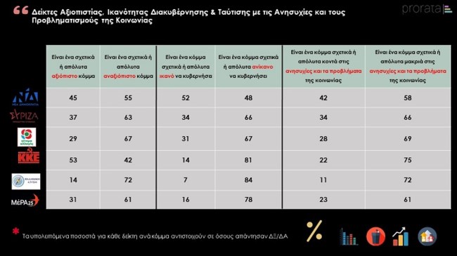 Δημοσκόπηση Prorata: Αυτοί είναι οι πιο δημοφιλείς πολιτικοί και το πιο αξιόπιστο κόμμα