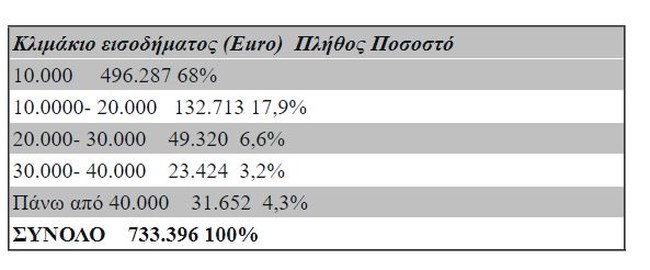 Στο "μικροσκόπιο" οι ελεύθεροι επαγγελματίες που δηλώνουν συστηματικά εξαιρετικά χαμηλά εισοδήματα