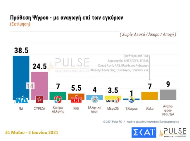 Δημοσκόπηση Pulse: 14 μονάδες η "ψαλίδα" ΝΔ-ΣΥΡΙΖΑ  - 7 στους 10 υπέρ των εμβολίων - Οι εκτιμήσεις για Τουρκία και oικονομία