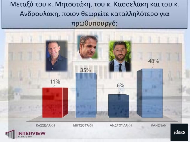Δημοσκόπηση Interview: Πέμπτο κόμμα ο ΣΥΡΙΖΑ, στο 22% η ΝΔ - Πρωτιά Δούκα για τις εκλογές του ΠΑΣΟΚ