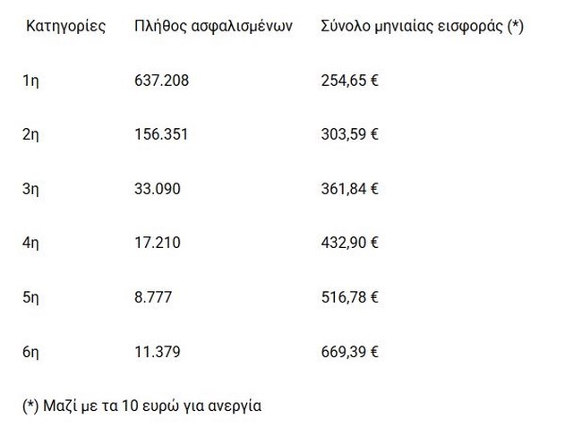 Τα σενάρια για αλλαγή στις εισφορές των επαγγελματιών