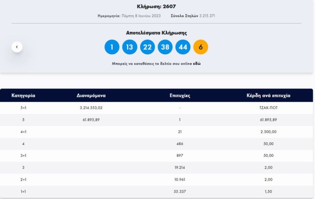 Τζόκερ κλήρωση 2607: Αυτοί είναι οι τυχεροί αριθμοί για σήμερα (8/6/2023)