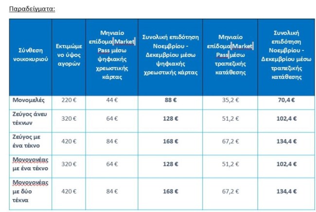 Market Pass: Παρατείνεται έως το τέλος του έτους στις πληγείσες περιοχές - Αναλυτικά τα ποσά