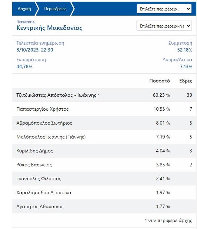 ΤΖΙΤΖΙΚΩΣΤΑΣ ΠΕΡΙΦΕΡΕΙΑ ΚΕΝΤΡΙΚΗΣ ΜΑΚΕΔΟΝΙΑΣ