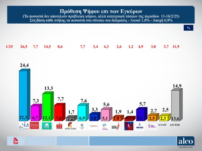 Δημοσκόπηση Alco: Το 72% πιστεύει ότι η κυβέρνηση επιχείρησε συγκάλυψη στα Τέμπη - Μόνες κερδισμένες Κωνσταντοπούλου και Λατινοπούλου