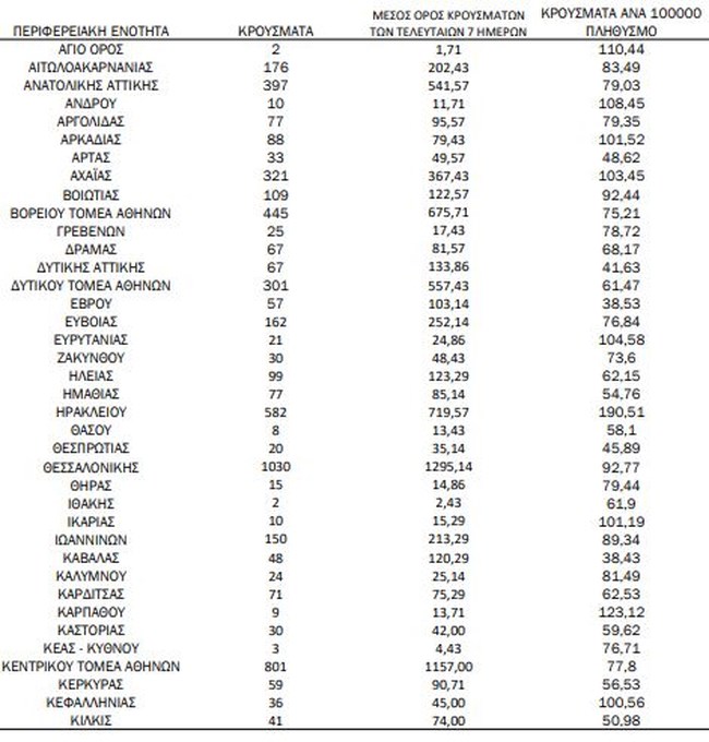 Ο χάρτης του κορονοϊού: 2.670 κρούσματα στην Αττική, 1.030 στην Θεσσαλονίκη - Η διασπορά στη χώρα