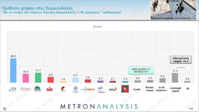 Δημοσκόπηση Metron Analysis