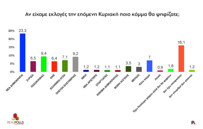 Δημοσκόπηση RealPolls: Μικρή πτώση για την (πρώτη) ΝΔ - Ακόμη μια διάσπαση το νέο κόμμα Τσίπρα, λέει το 60%