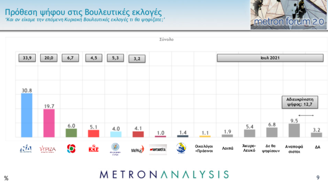 Δημοσκόπηση Metron Analysis: Μπροστά με 11,1% η ΝΔ - Κυριαρχία Μητσοτάκη - Ακρίβεια και κορονοϊός ανησυχούν τους πολίτες