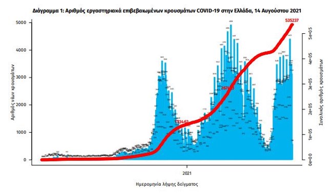 Κορονοϊός: 3.270 κρούσματα 24 θάνατοι και 236 διασωληνωμένοι [πίνακες]