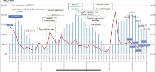 Σε ύφεση η πανδημία: Κάνουμε τετραπλάσια τεστ και τα κρούσματα έχουν μειωθεί κατά 43% [διάγραμμα]